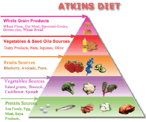 Giảm cân hiệu quả với chế độ ăn kiêng Atkins