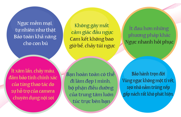 Chi phí phẫu thuật nâng ngực nội soi Chi phí phẫu thuật nâng ngực nội soi