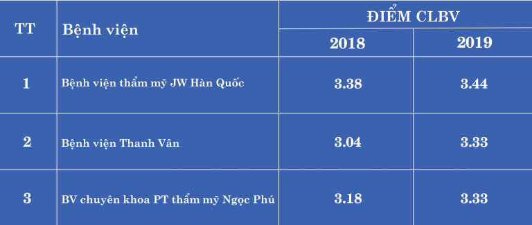 Top bệnh viện uy tín do Bộ Y tế công bố